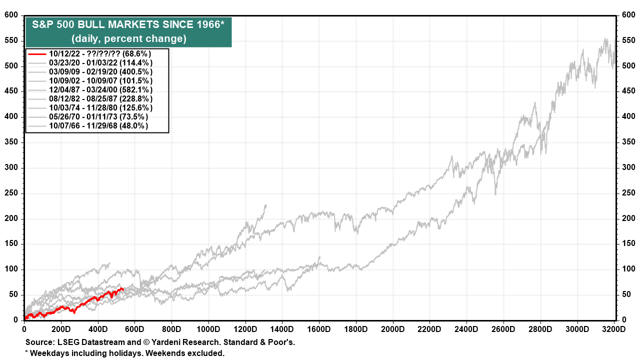 S&P 500 ตลาดกระทิงตั้งแต่ปี 1966