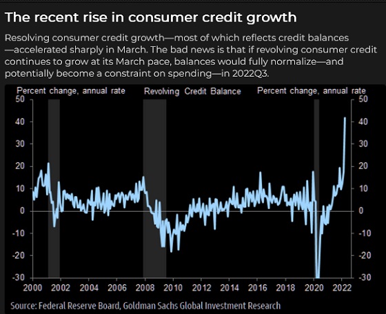 Consumer Credit Growth