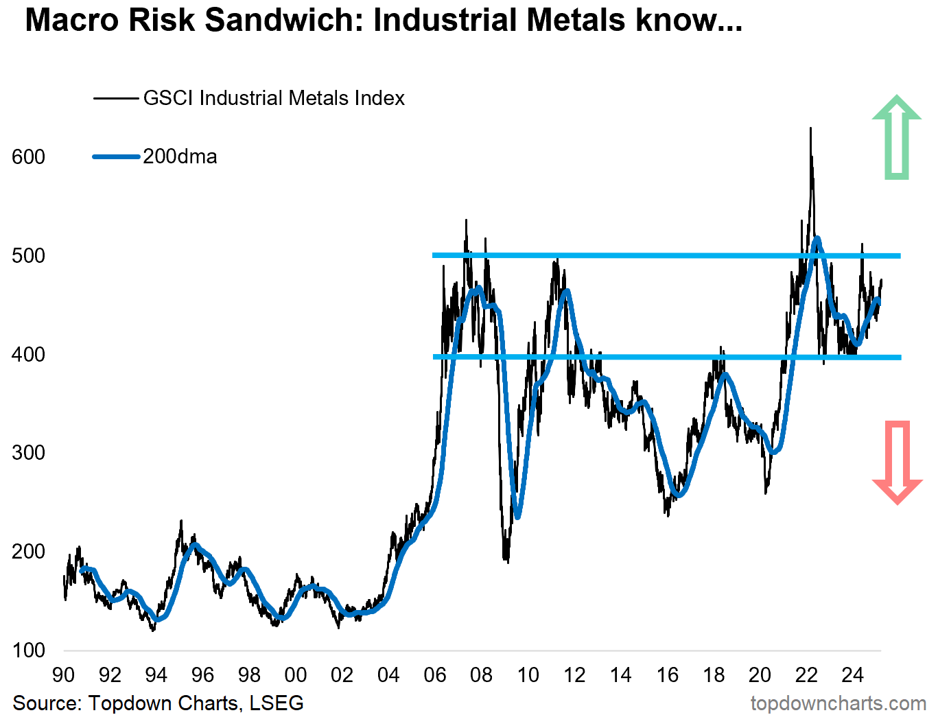 Macro Risk Sandwich