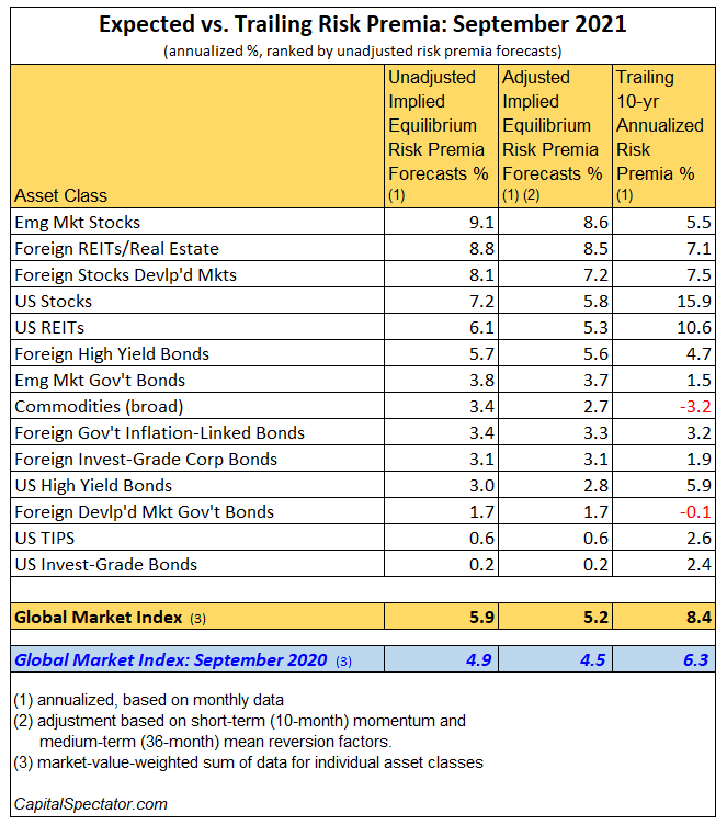 Expected Vs Trailing Risk Premia