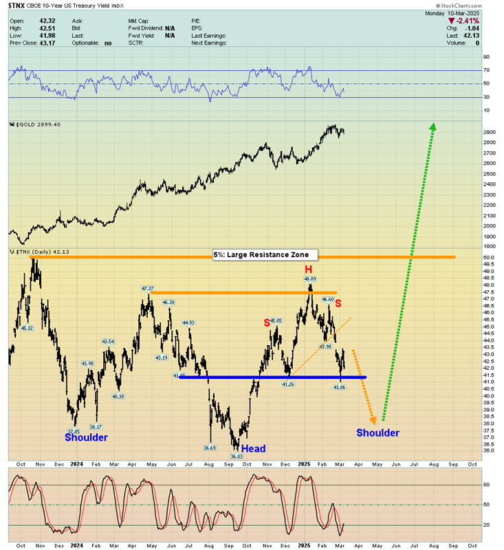 US Rates Chart