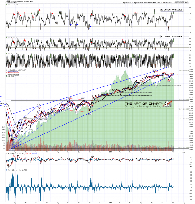 INDU 60 Min Chart