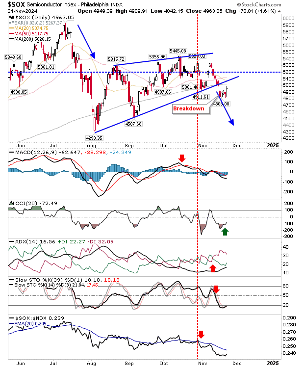 SOX-Daily Chart