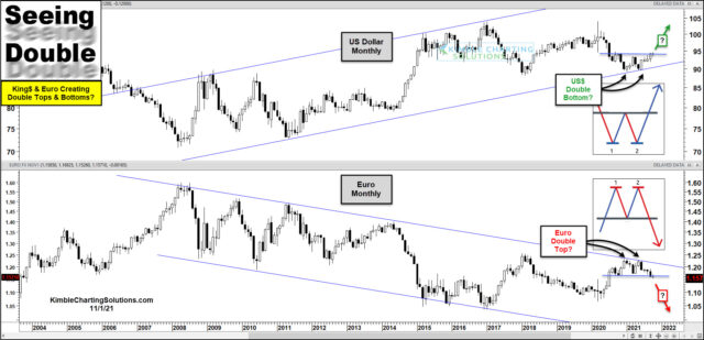 U.S. Dollar And Euro Monthly Charts.