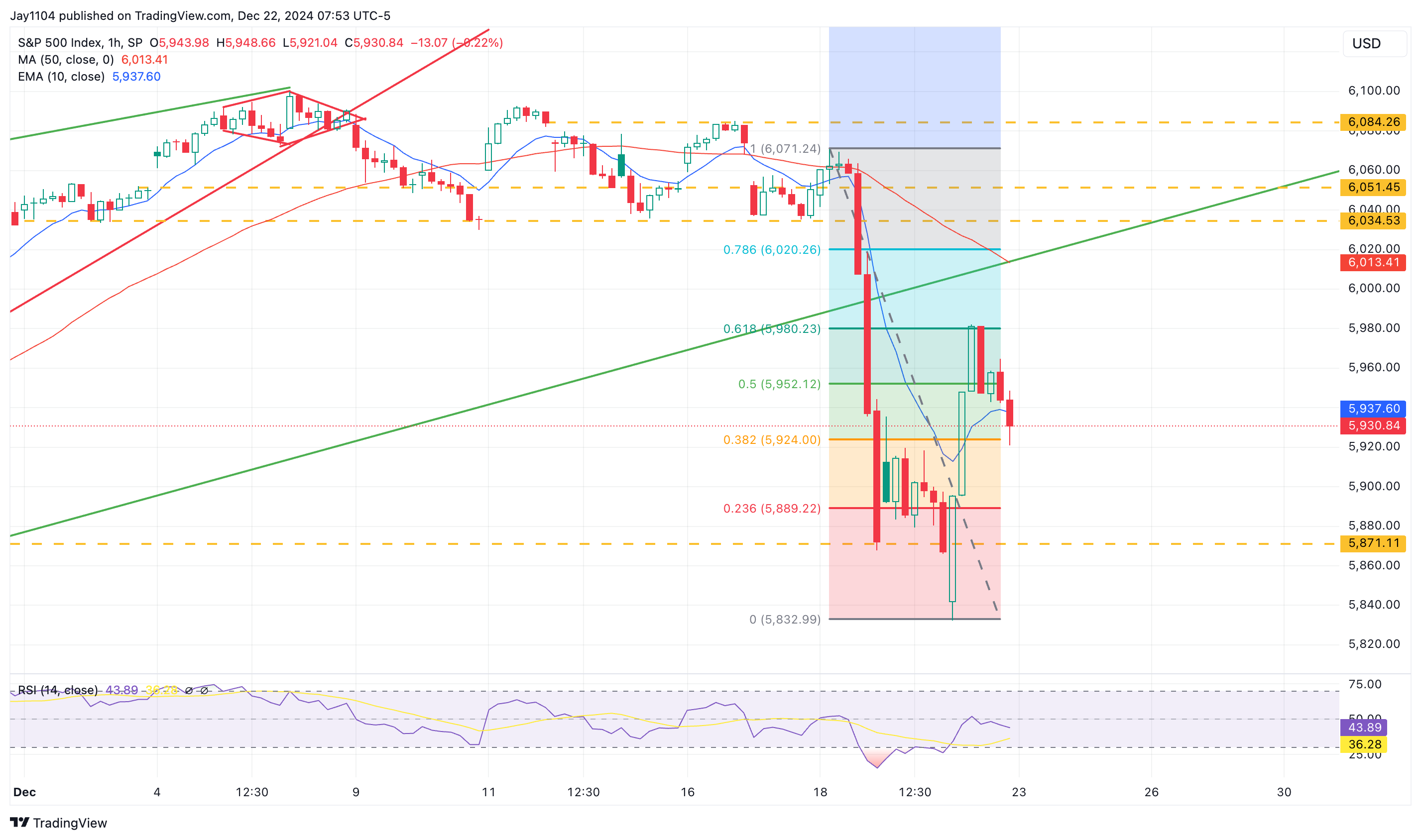 S&P 500 Index-1-Hour Chart