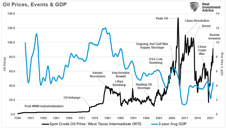 GDP Growth vs Oil Prices