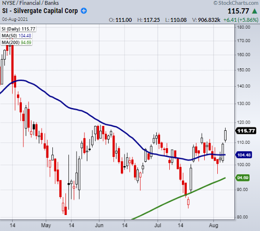 Silvergate Capital Group Daily Chart