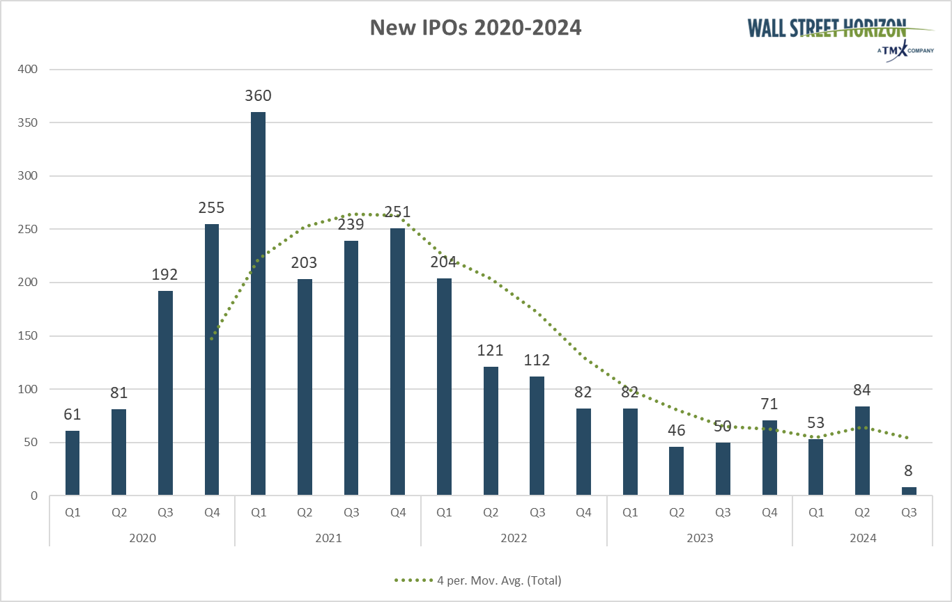 Nouvelles IPOs 2020-2024