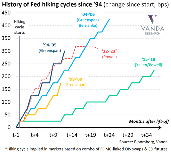 History Of Fed Hiking Cycles