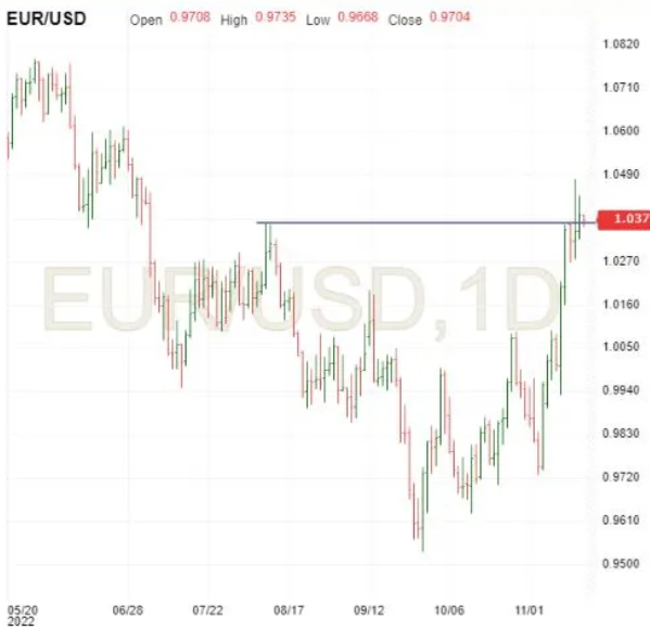 EUR/SD Daily Chart