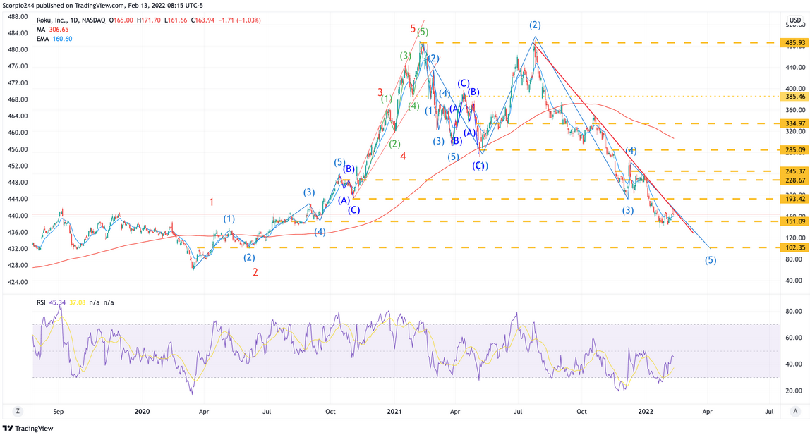 Roku Daily Chart
