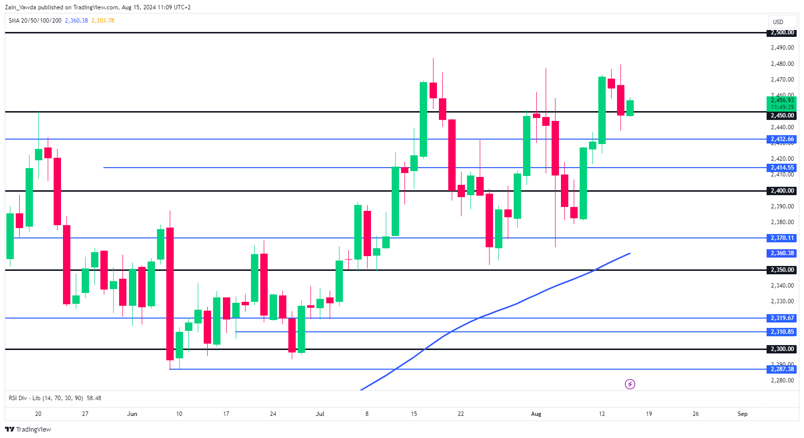 XAU/USD-Daily Chart