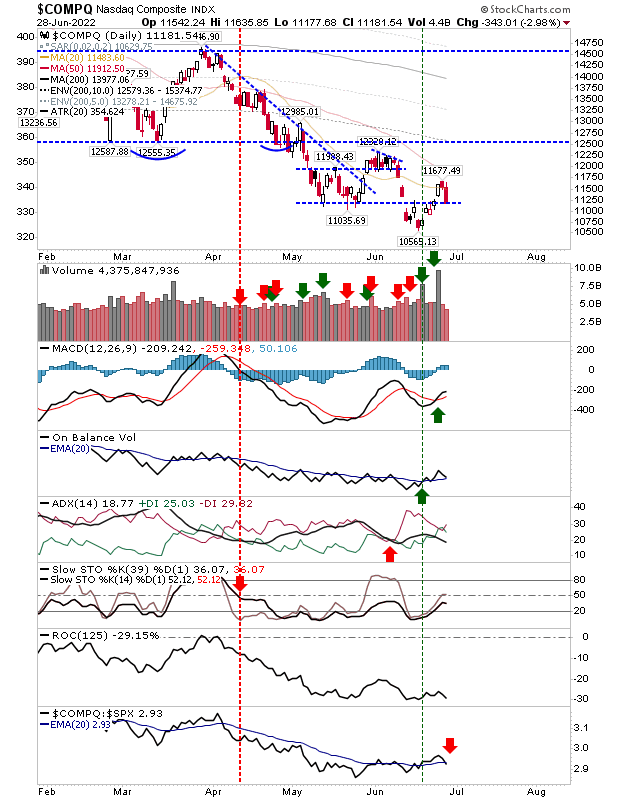 COMPQ Daily Chart