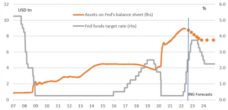 Fed Funds Target Range And Balance Sheet Size