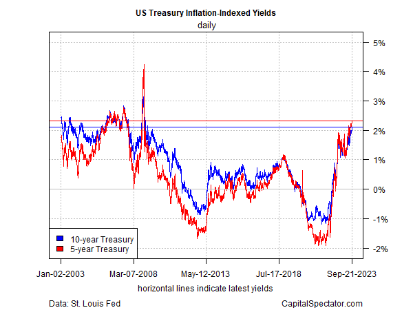 US Treasury Inflation Indexed Yield Daily Chart