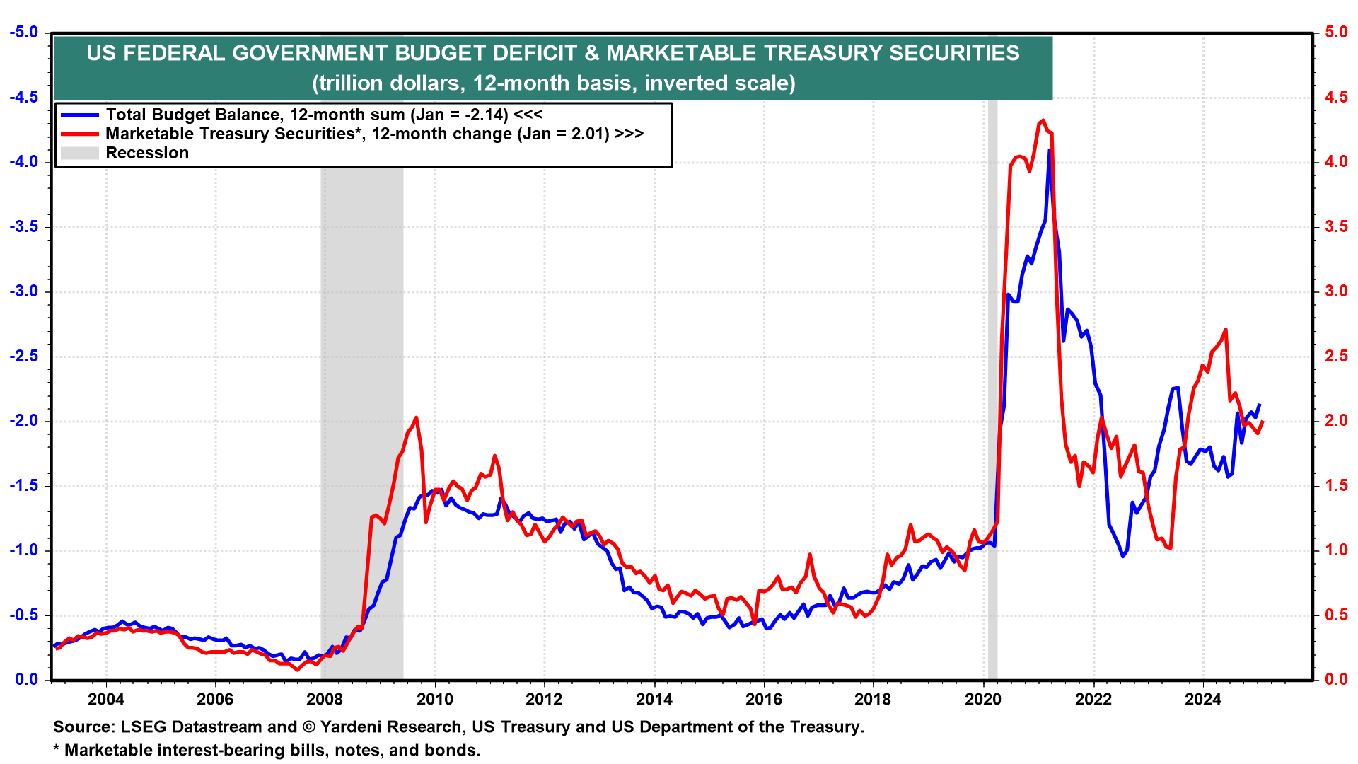 US Fed Govt Budget Deficit & Marketable Treasury Securities