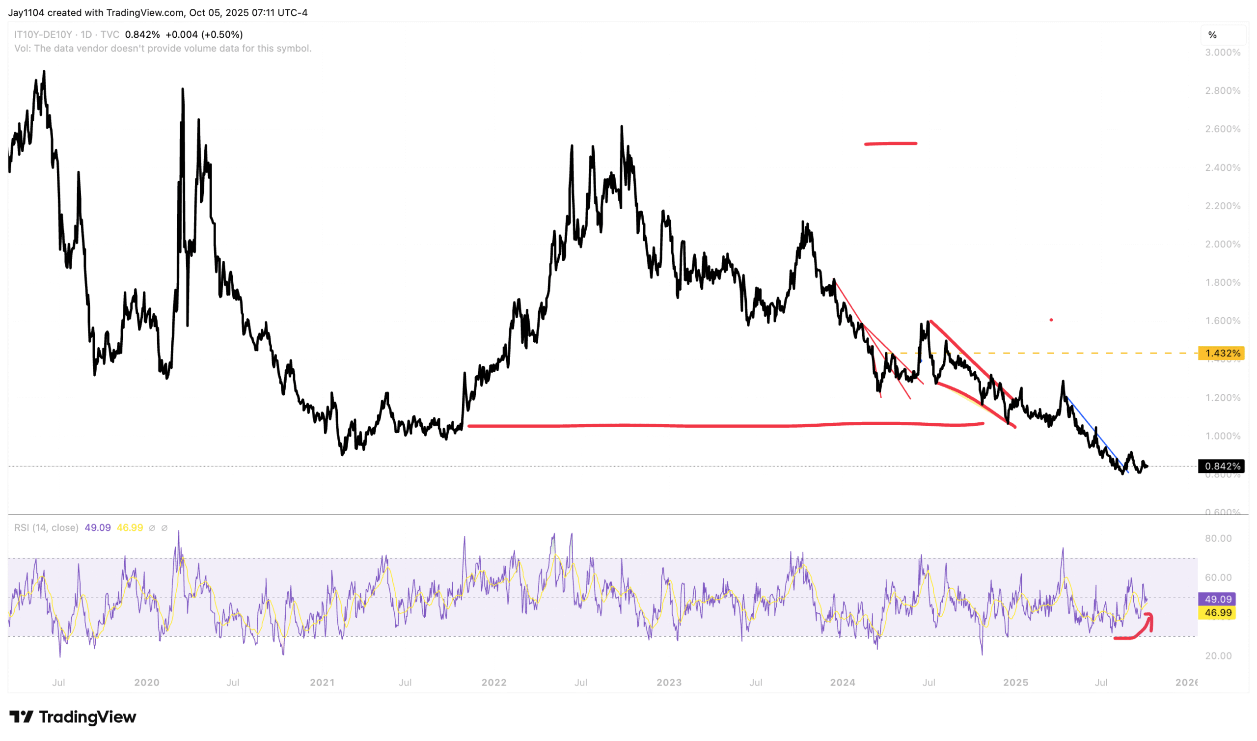 IT10Y-DE10Y-Daily Chart