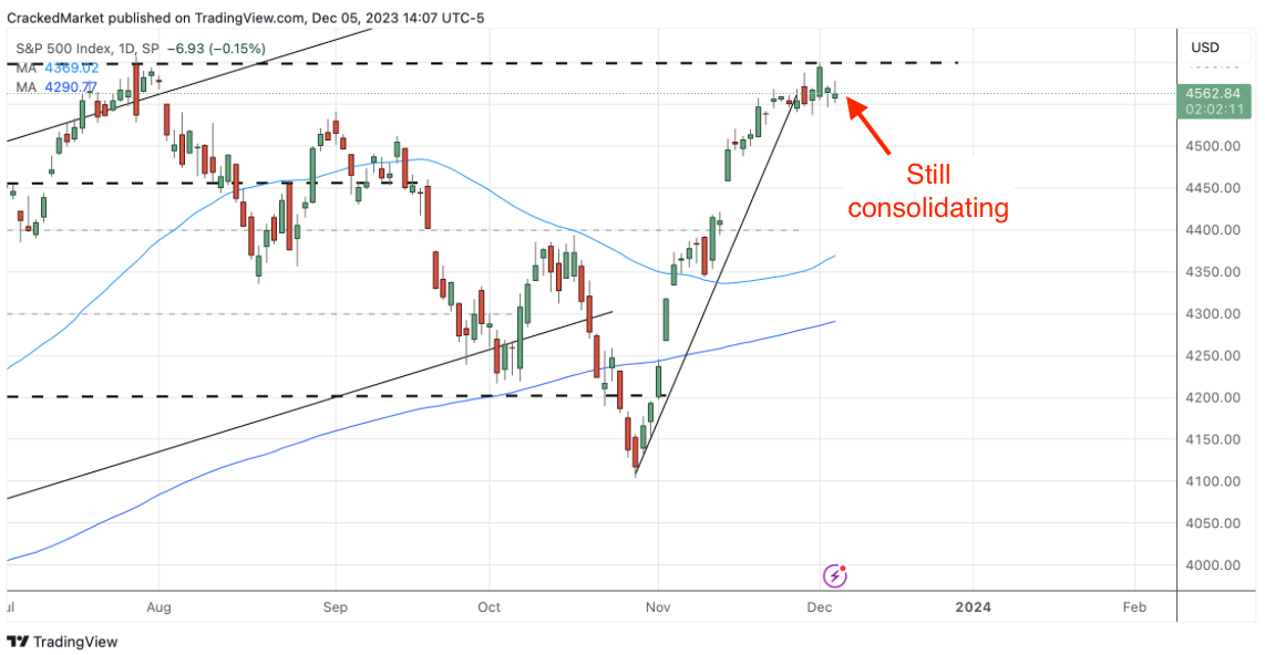 S&P 500-Daily Chart