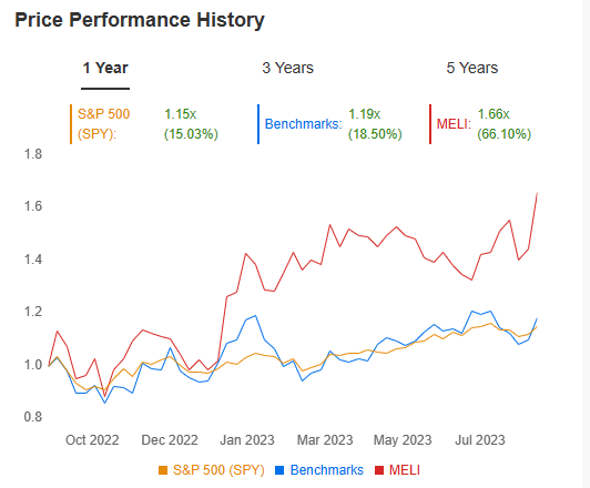 Price Performance History