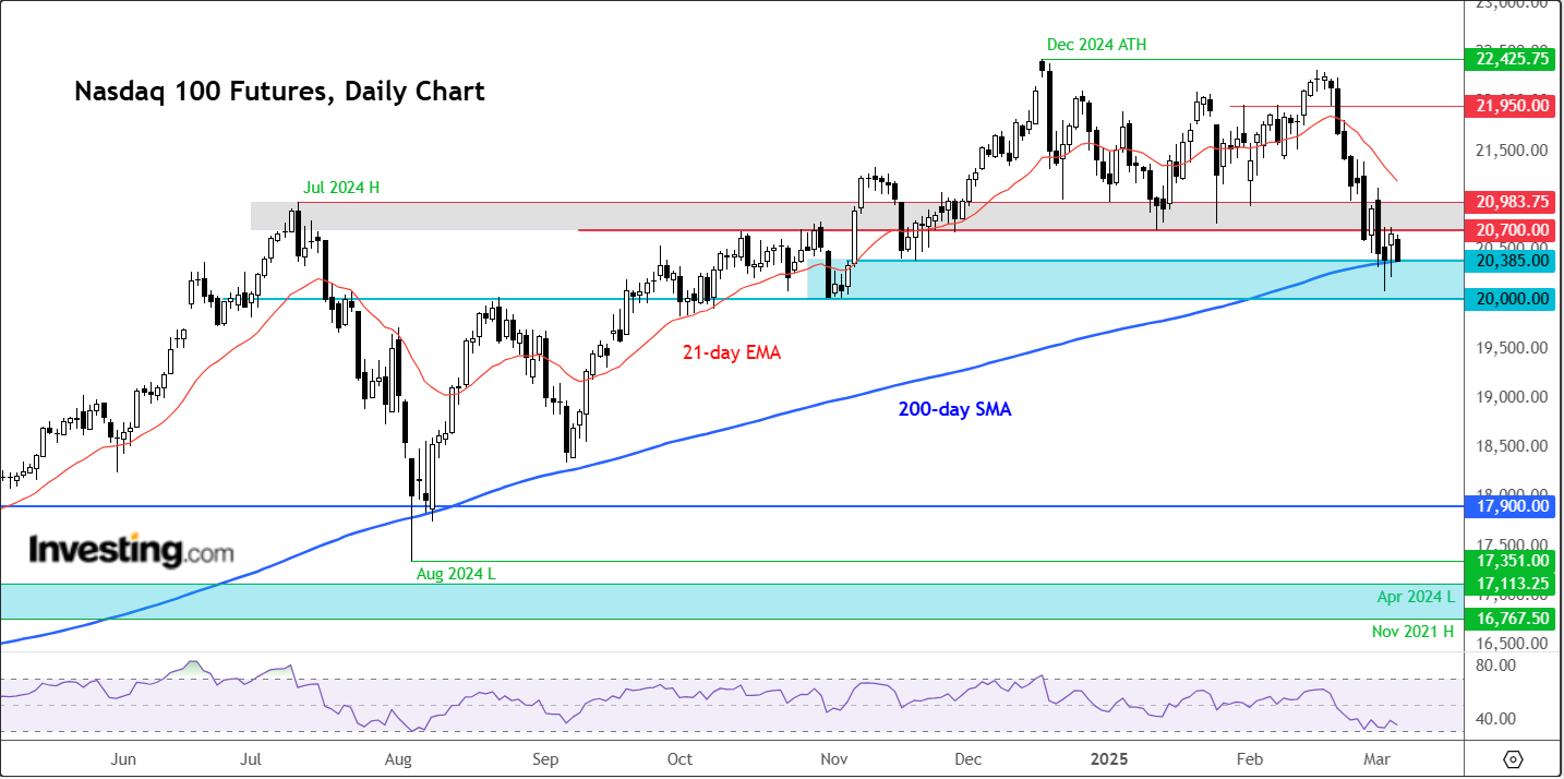 Nasdaq Futures-Daily Chart