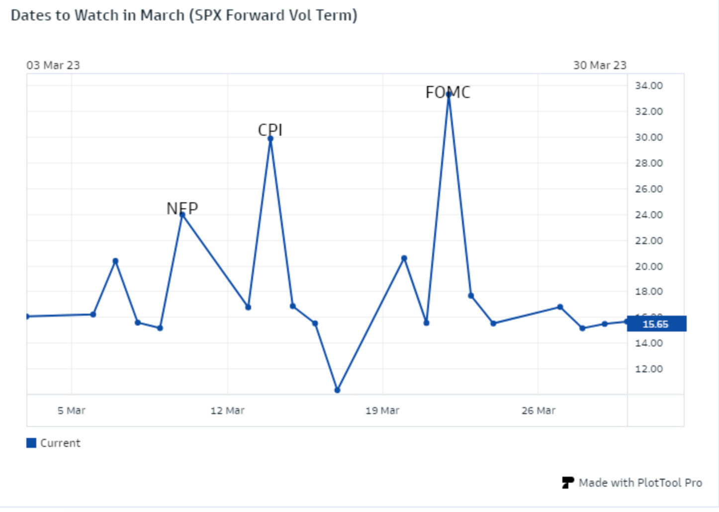 SPX Forward Volume Chart