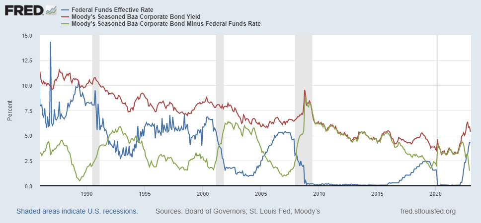 Fed Funds Effective Rates and Yields