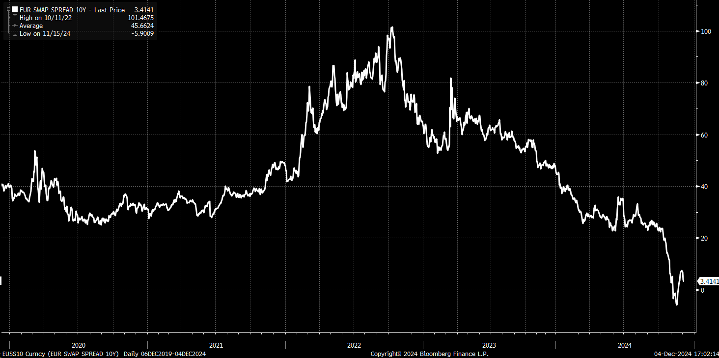 EUR Swap Spread