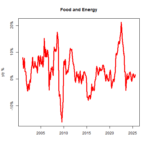 Food and Energy Prices