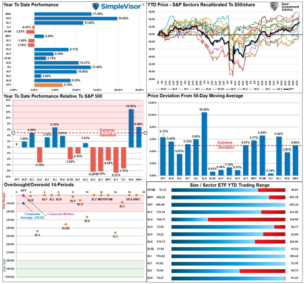 Market Sector Relative Performance
