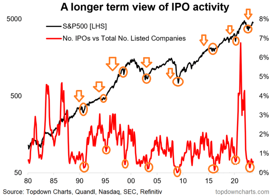 IPO в США