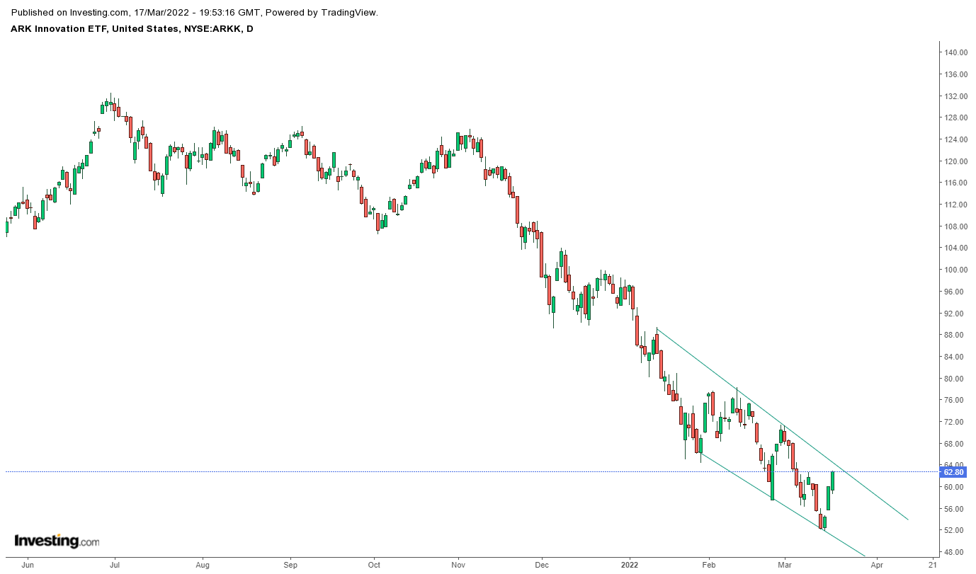 ARKK (Daily)