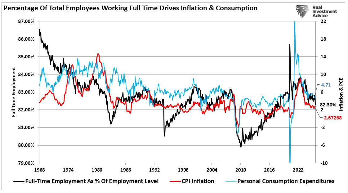 Total Employees Working vs Inflation and Consumption