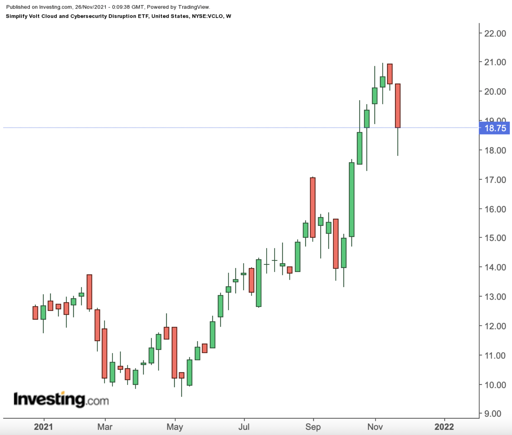 VCLO Weekly Chart.