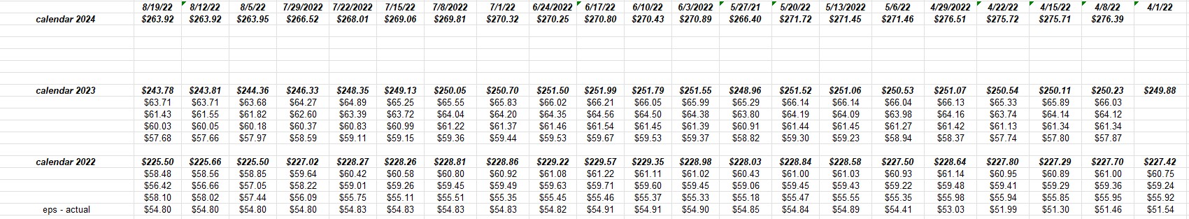 S&P 500 EP Bottom-Up Qtrly Estimates