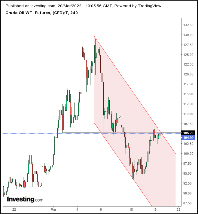 Oil 4-Hour Chart