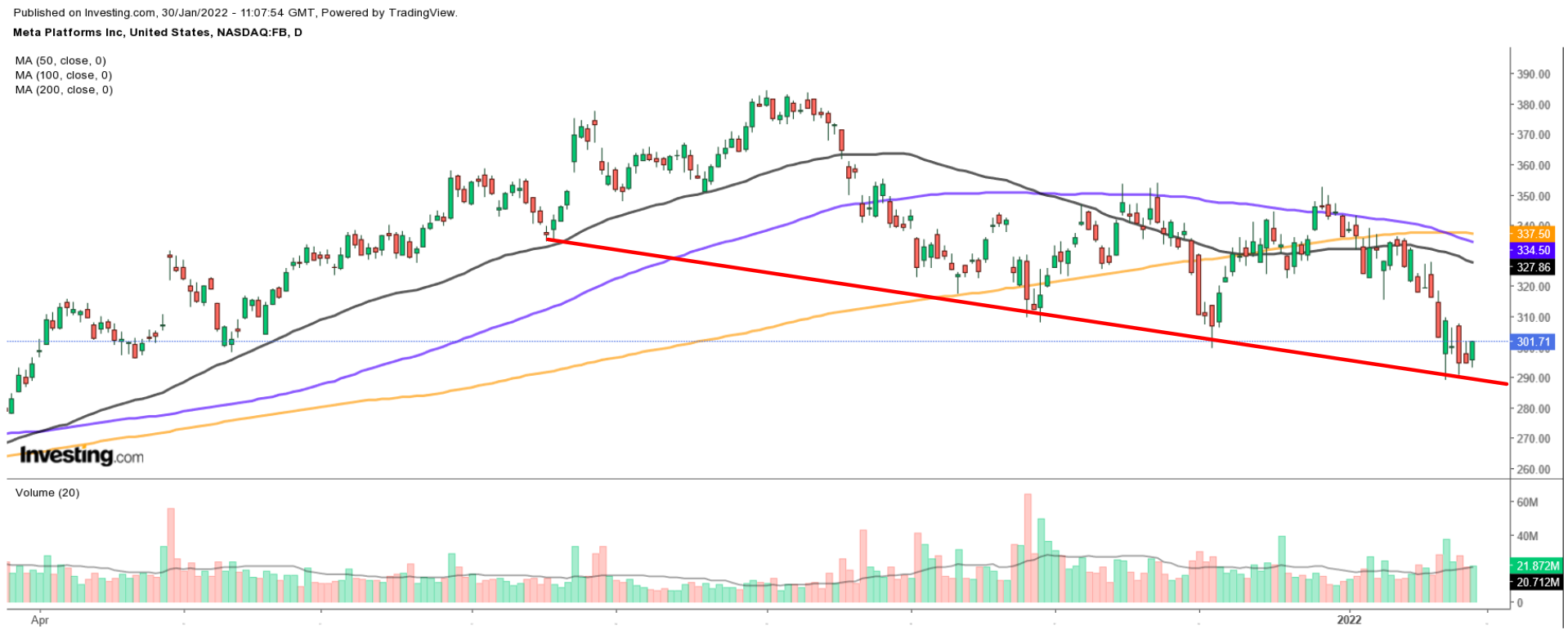 FB Daily Chart