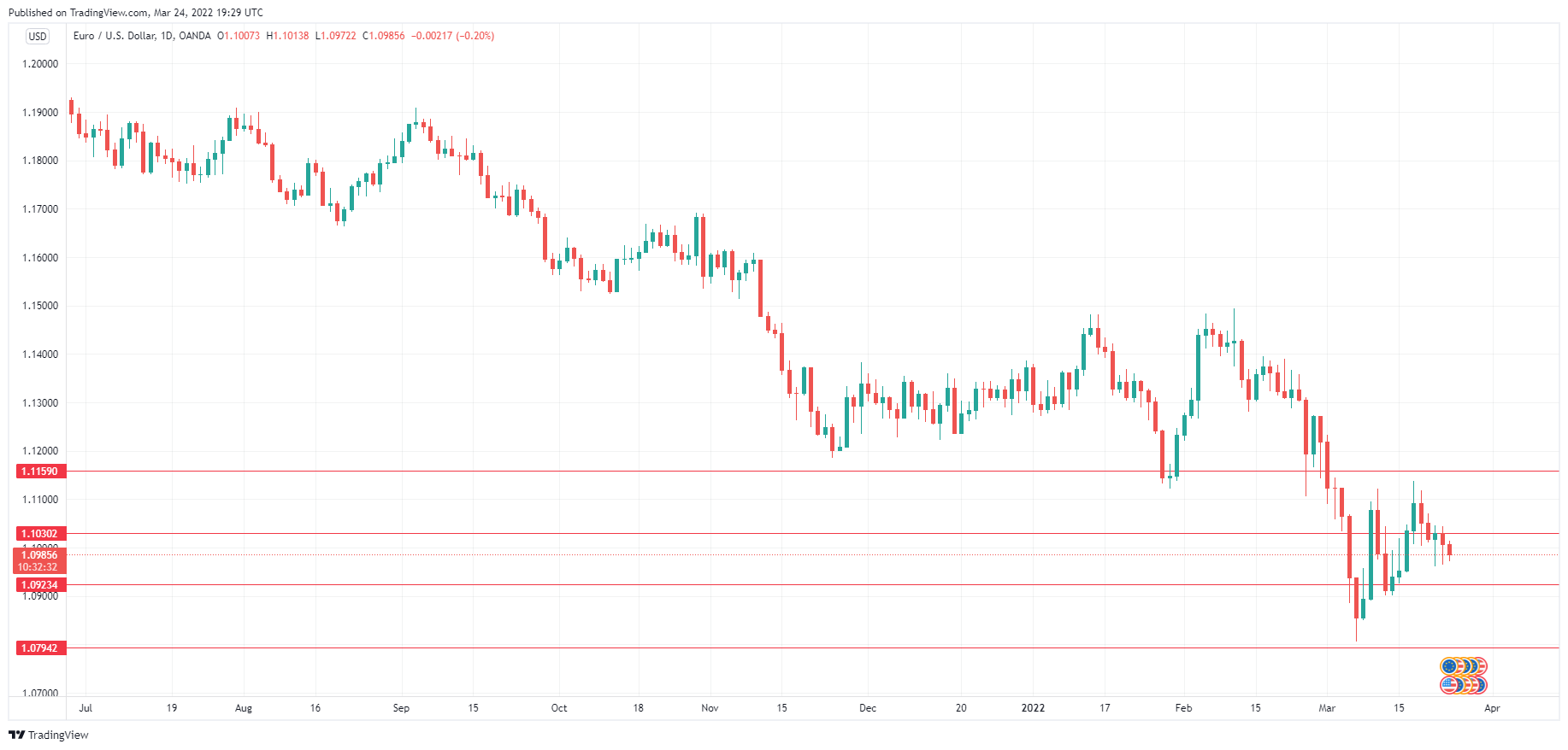 EUR/USD Daily Chart