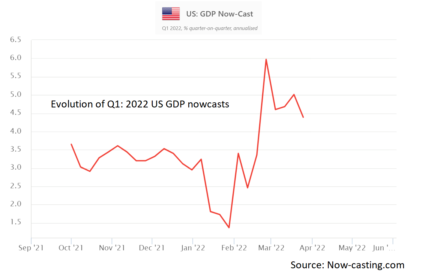 GDP Now-Cast Q1-2022