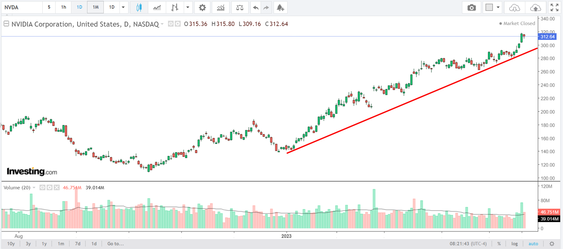 NVDA daily chart