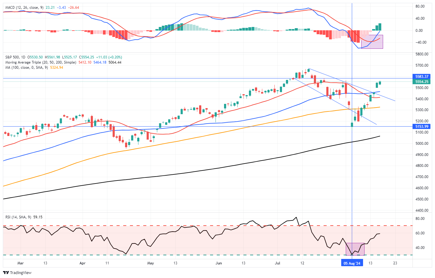 S&P 500-Daily Chart