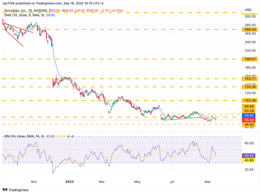 DocuSign Daily Chart