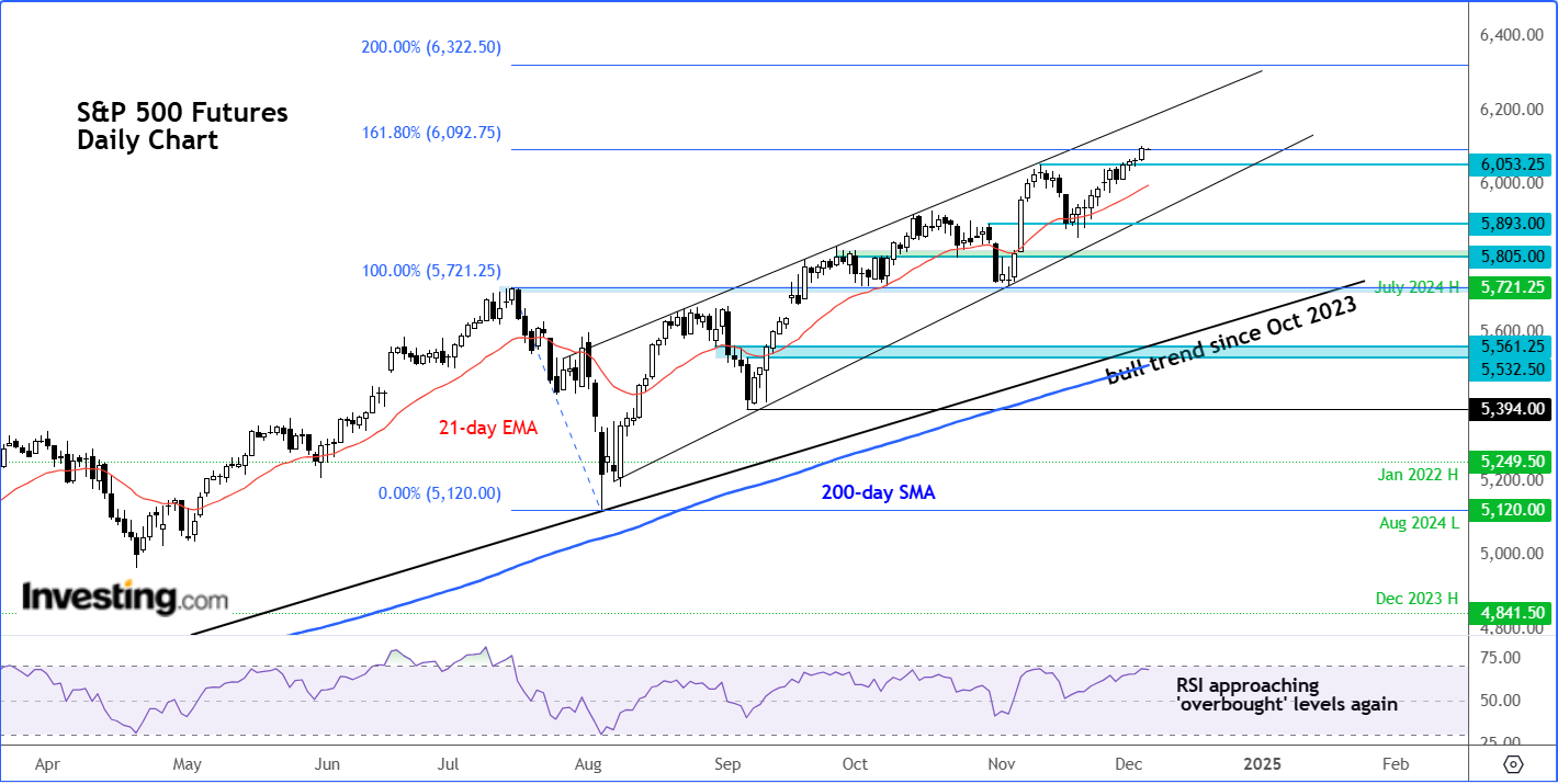 SPX Futures-Daily Chart