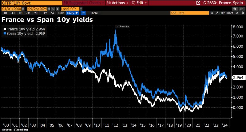 France vs Spain 10-Year Yield