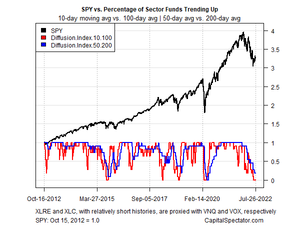 SPY vs Sector Funds Trending Up 