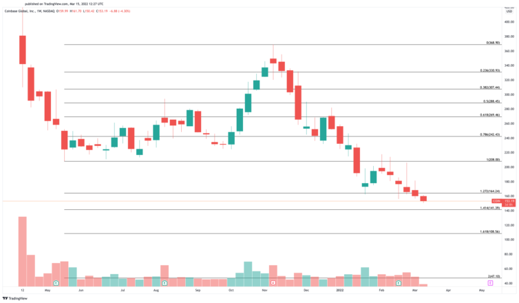 Coinbase Price Chart