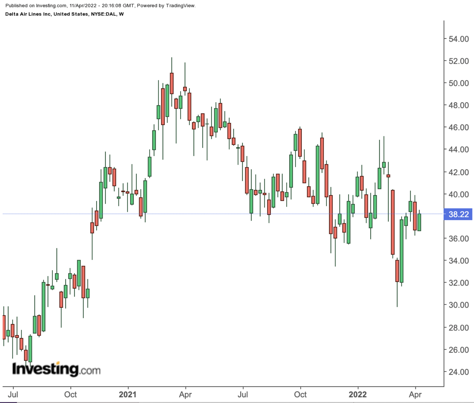 DAL Weekly Chart