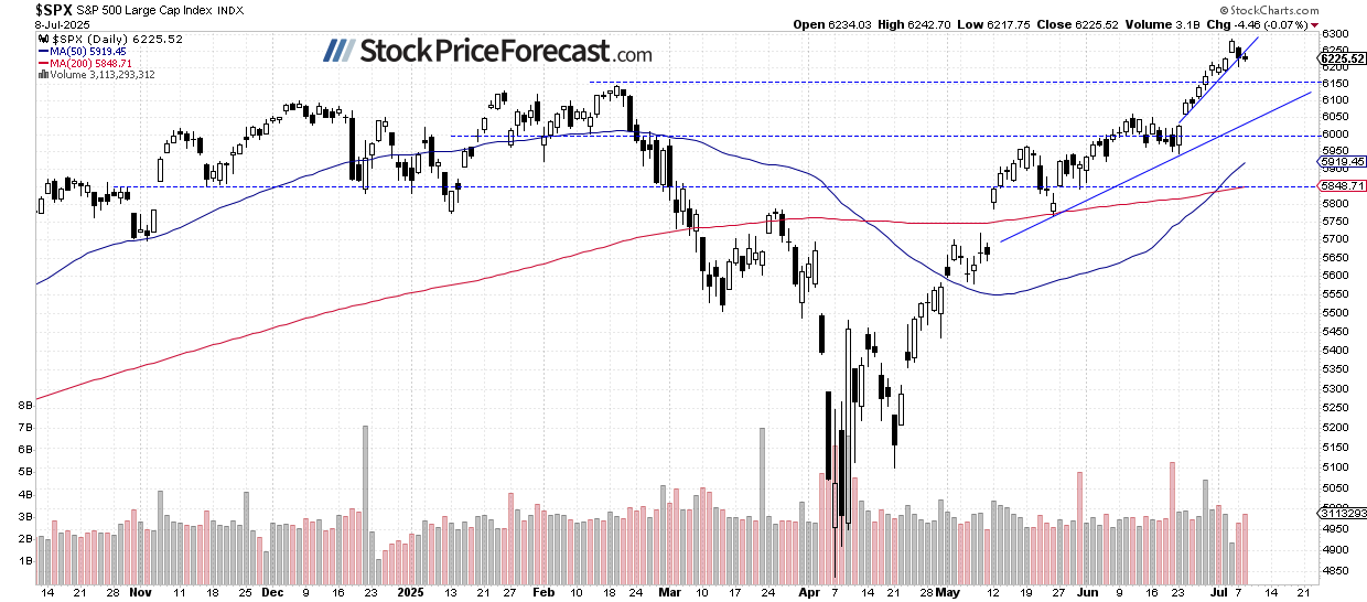 S&P 500-Daily Chart