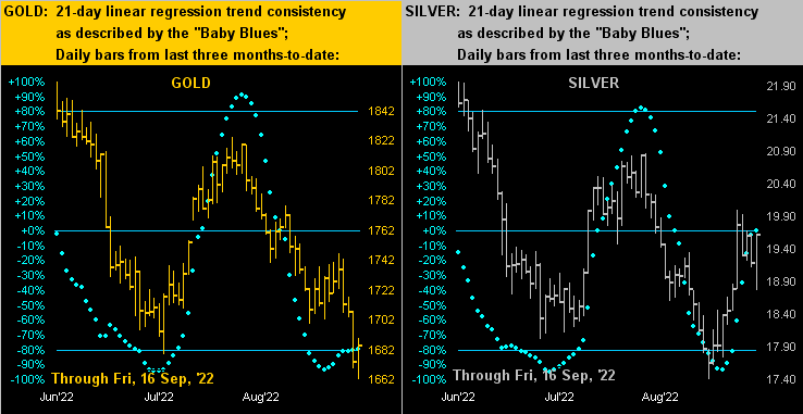 Gold And Silver Daily Bars