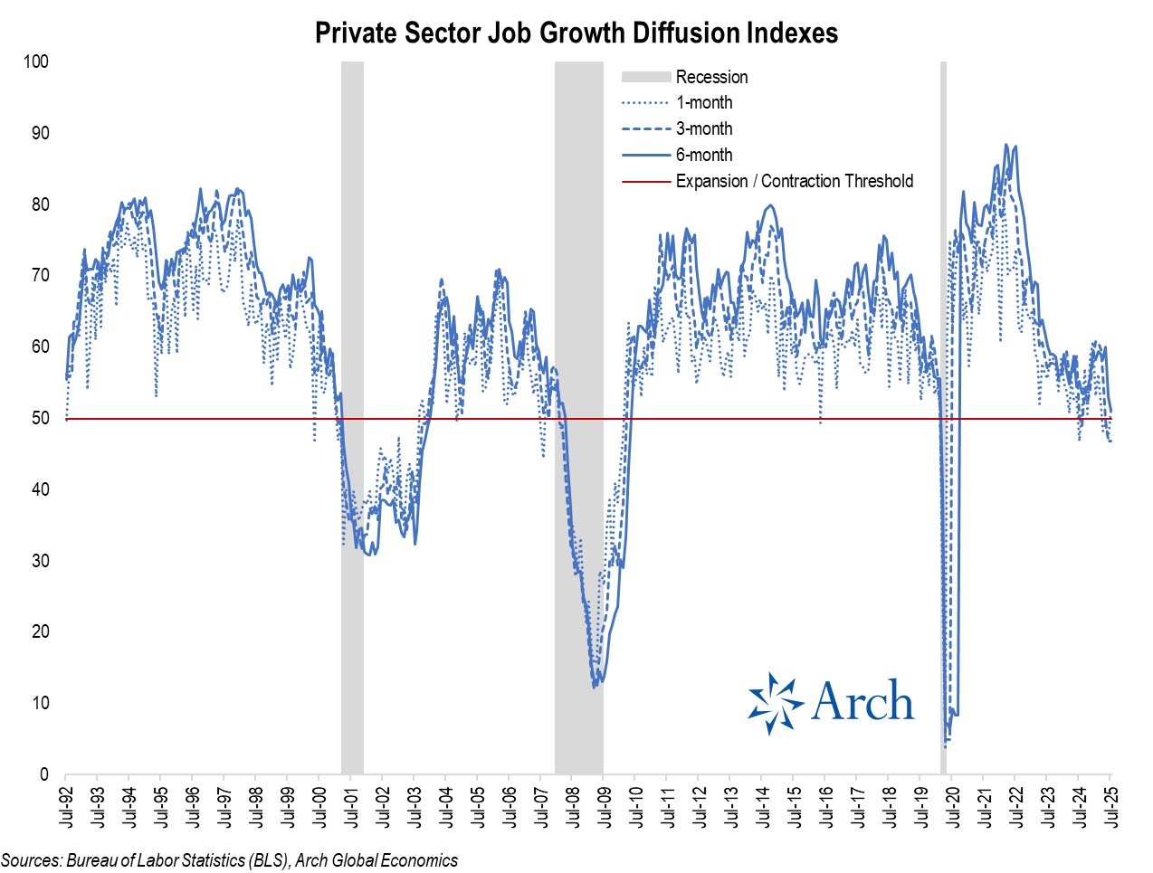 Private Sector Job Growth Diffusion Indexes