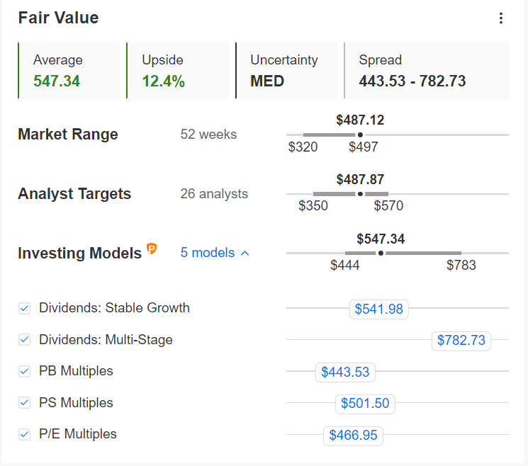 UNH Fair Value